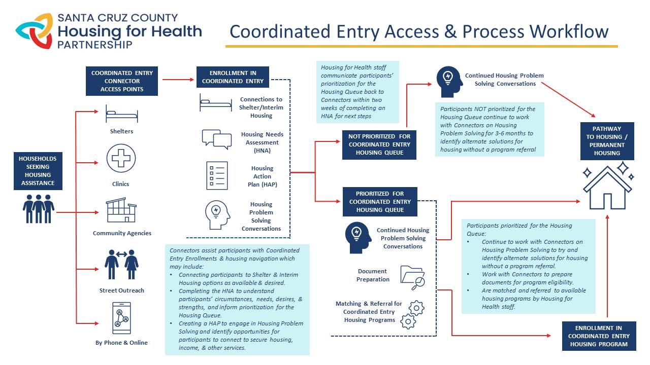 Coordinated Entry Access & Process Workflow